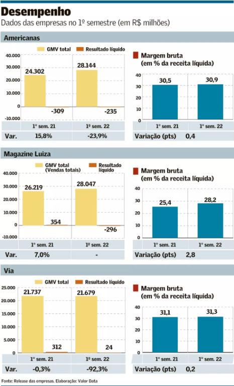 desempenho lojas fisicas