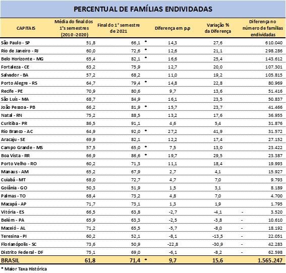 endividamento familias